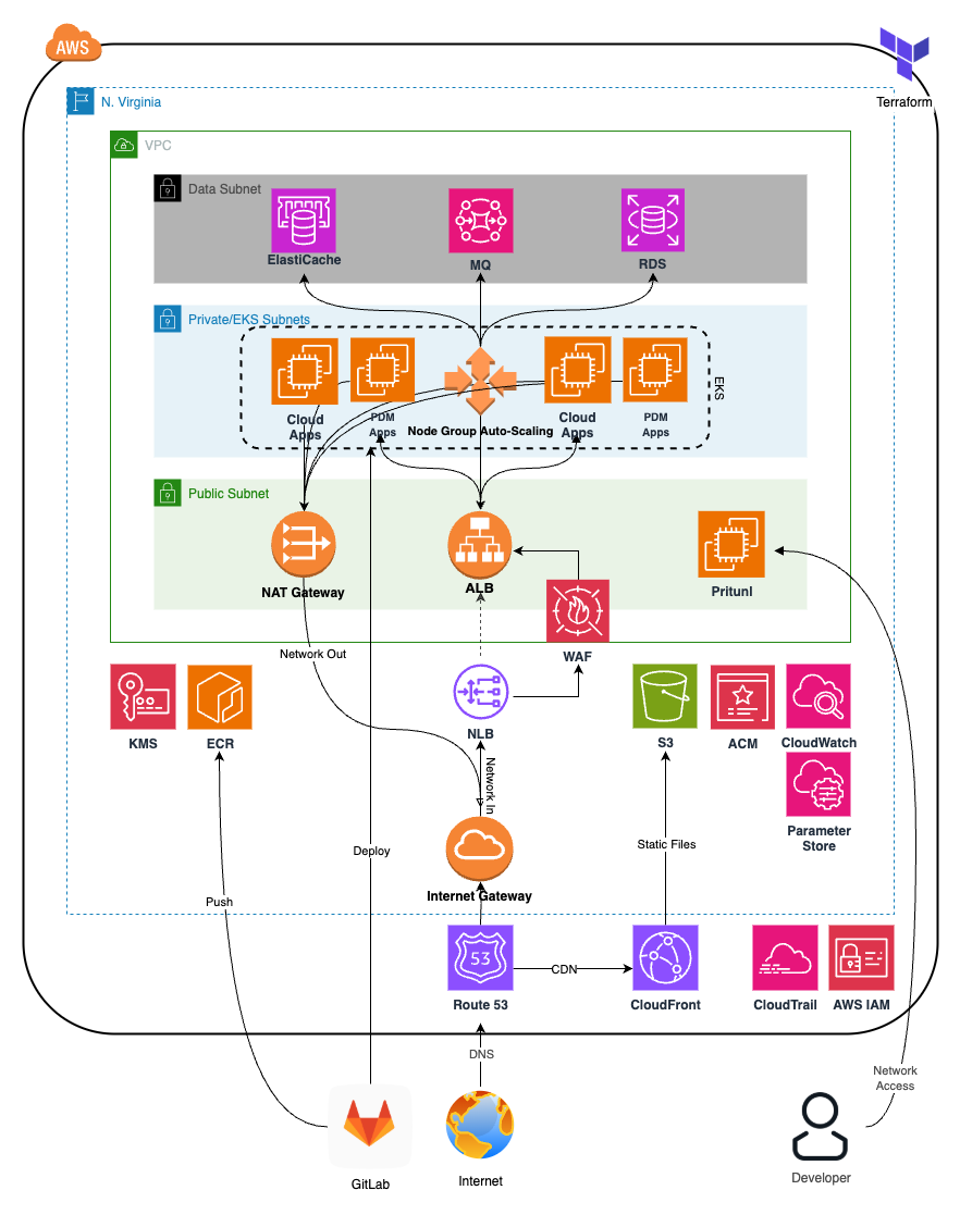 Architecture diagram of the Project Synergy platform on Amazon EKS