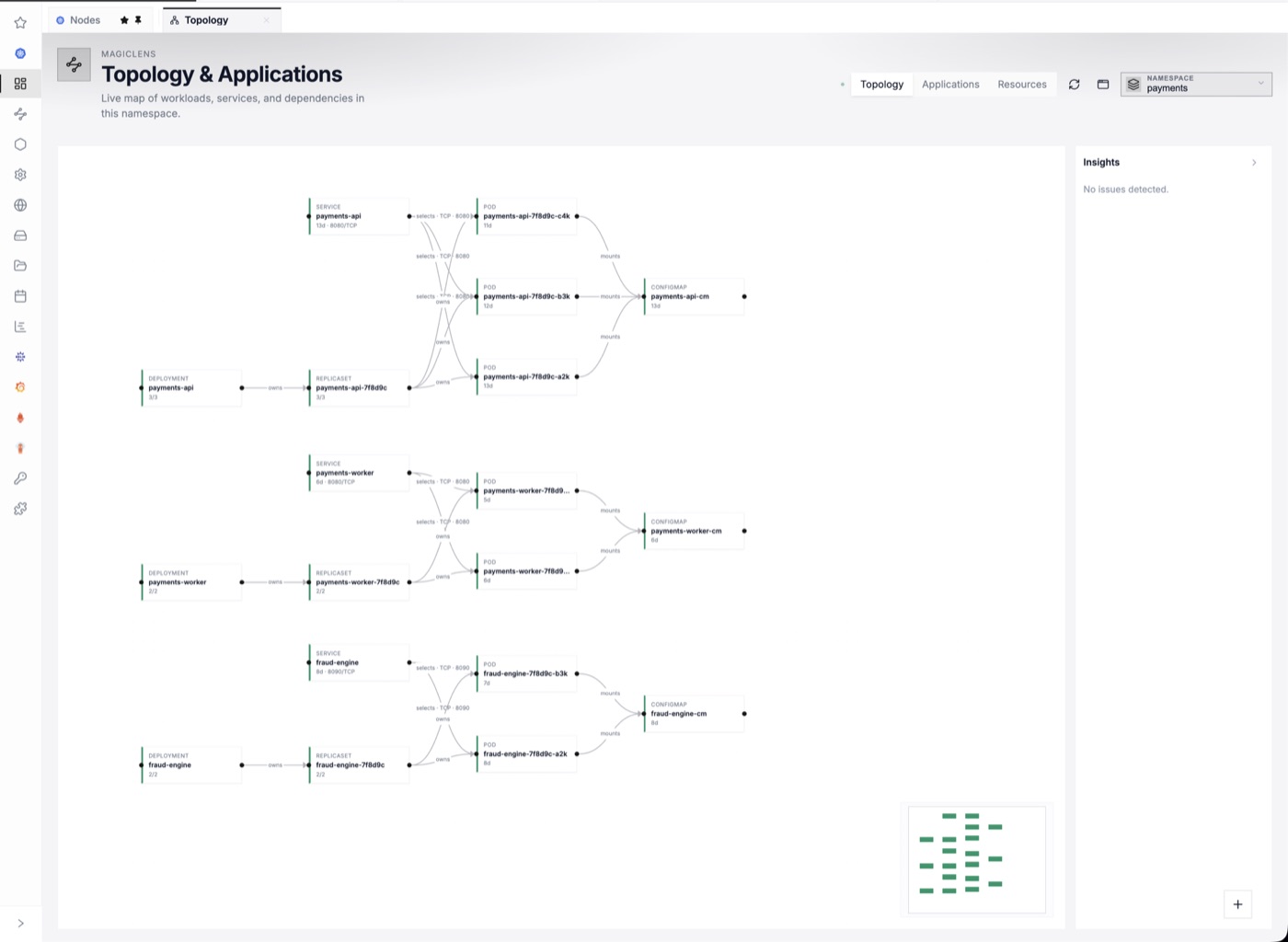 magiclens showing the topology of a namespace: deployments, replica sets, pods, services and config maps